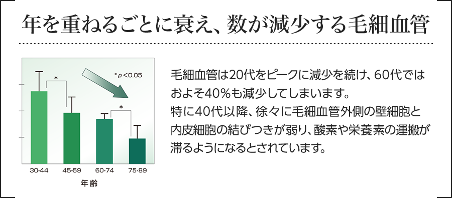 年を重ねるごとに衰え、数が減少する毛細血管